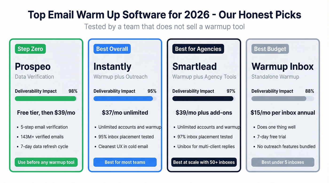 Side-by-side comparison of top email warmup tools with scores
