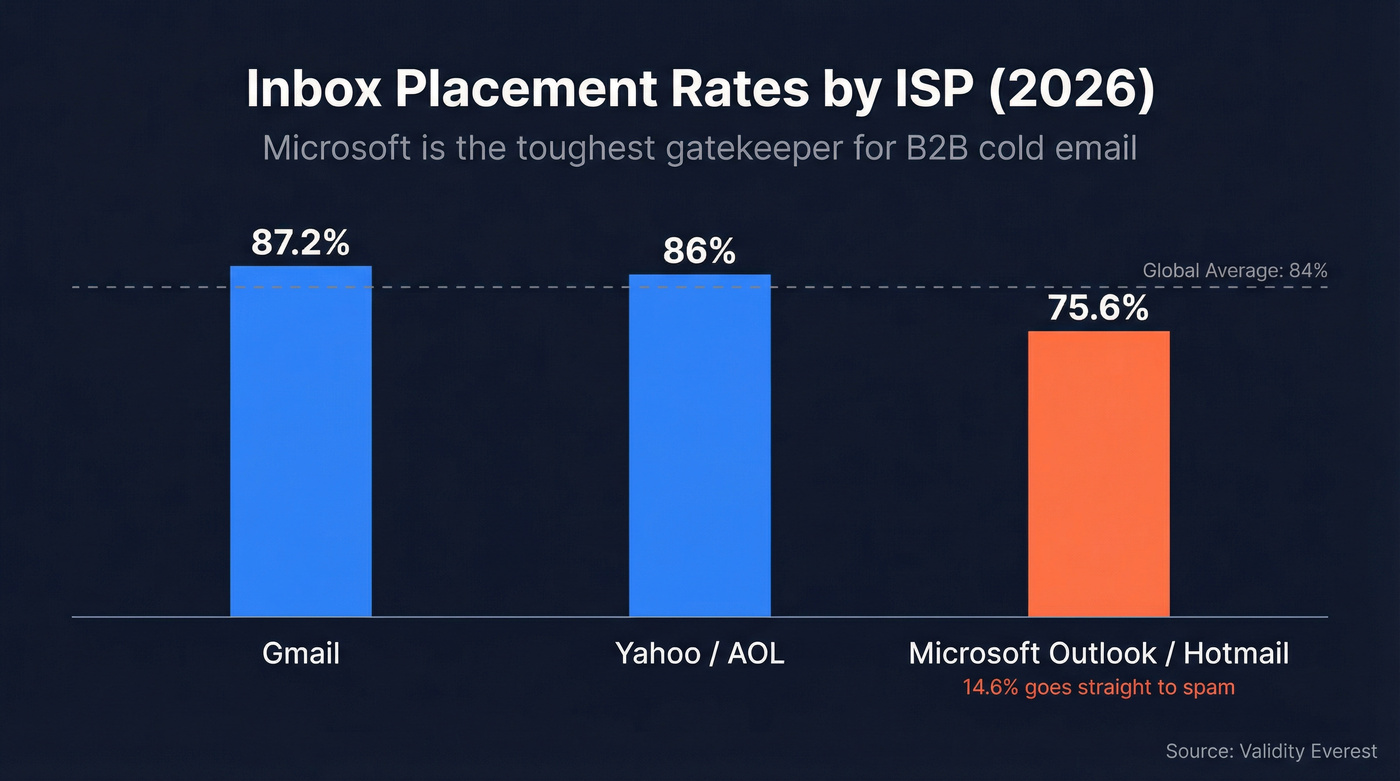 ISP inbox placement rates comparison for 2026
