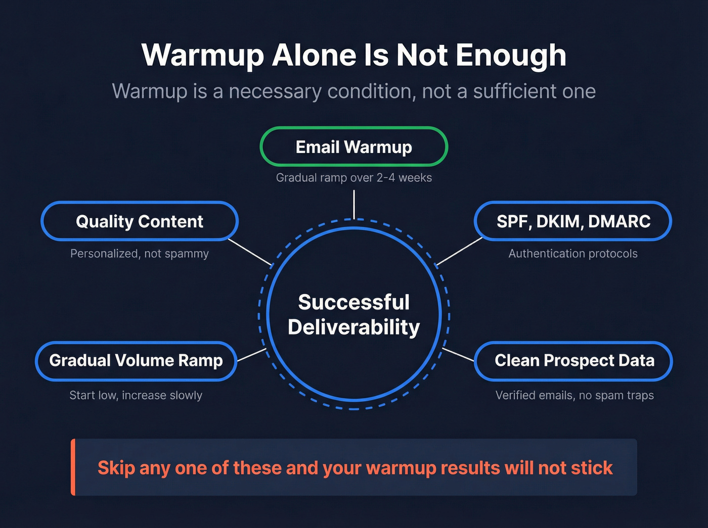 Warmup success factors showing necessary conditions
