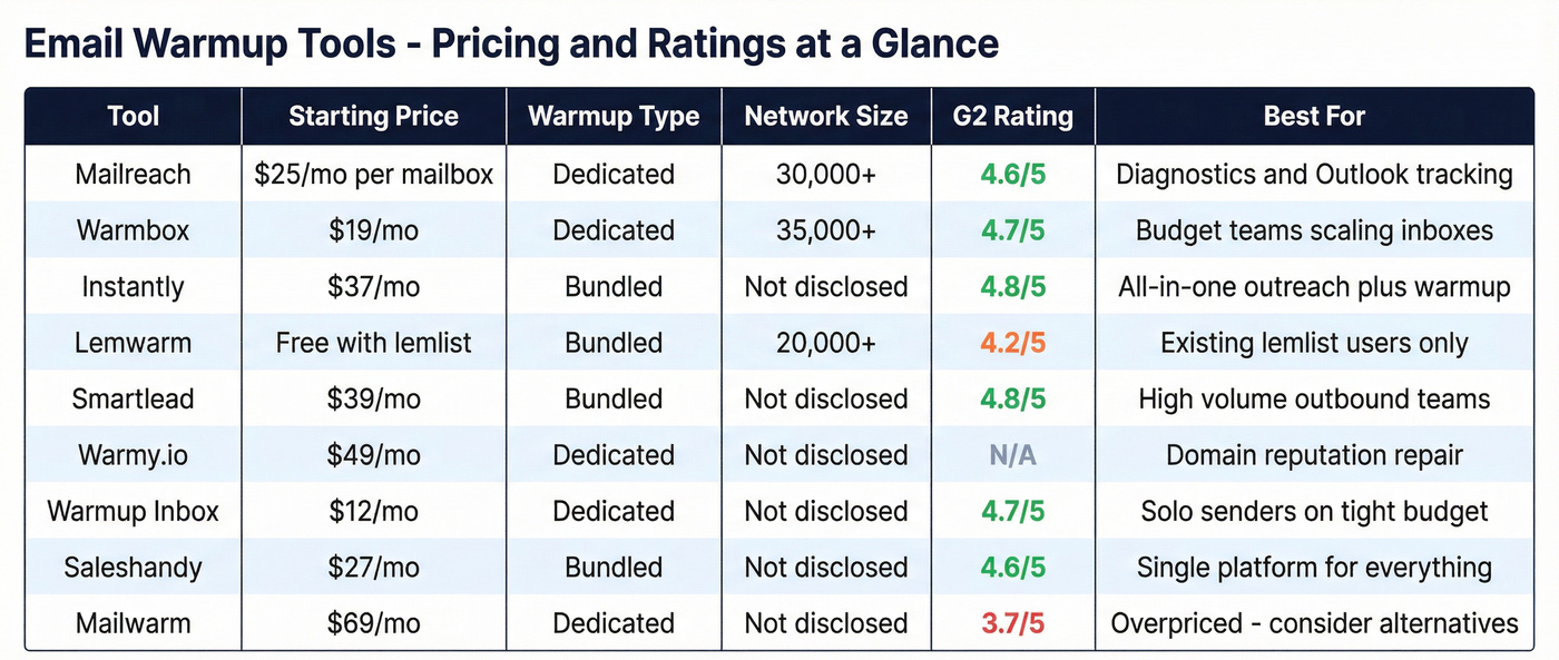 Full warmup tool pricing and ratings comparison table