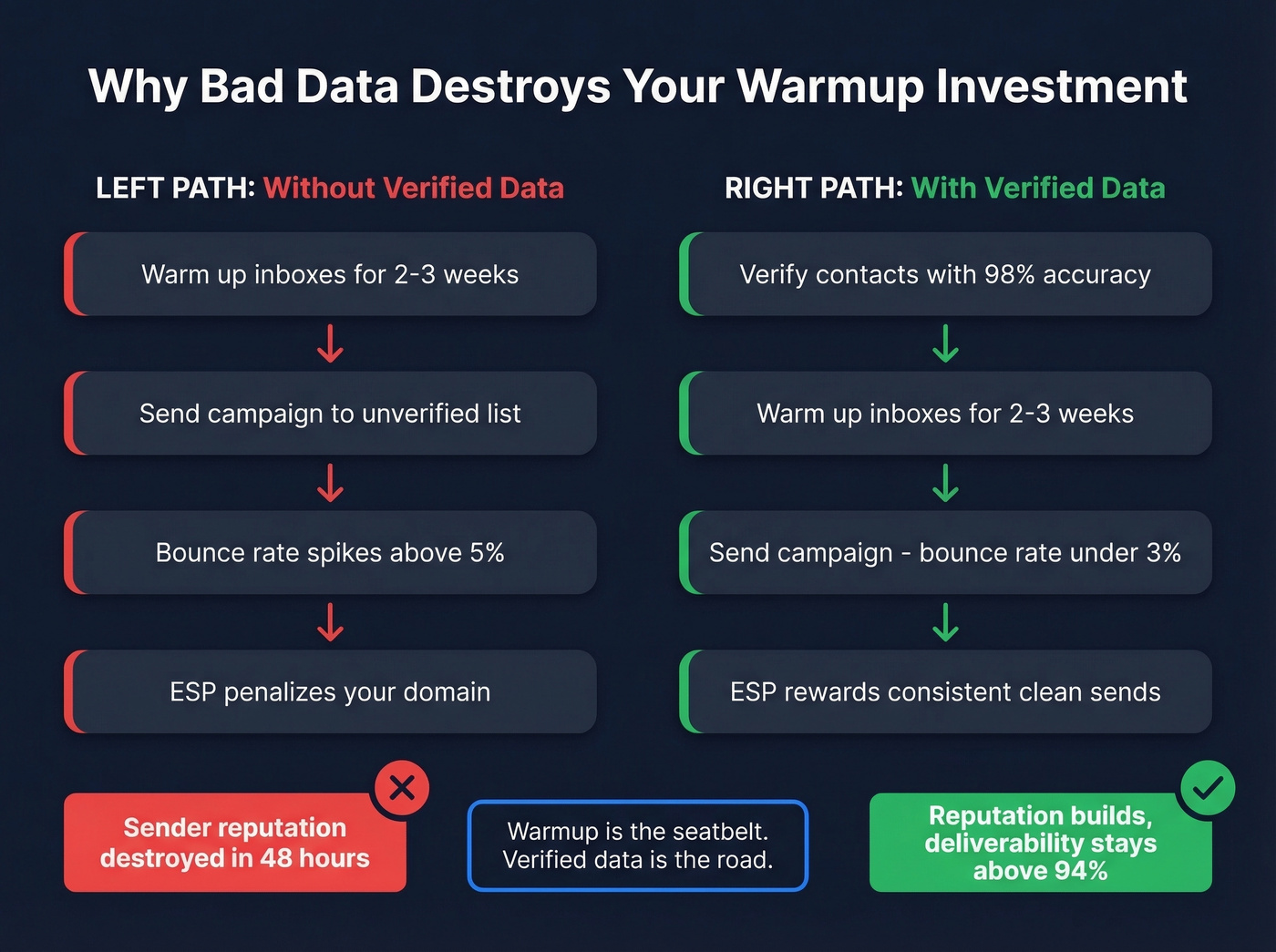 Flow diagram showing how bad data destroys warmup efforts