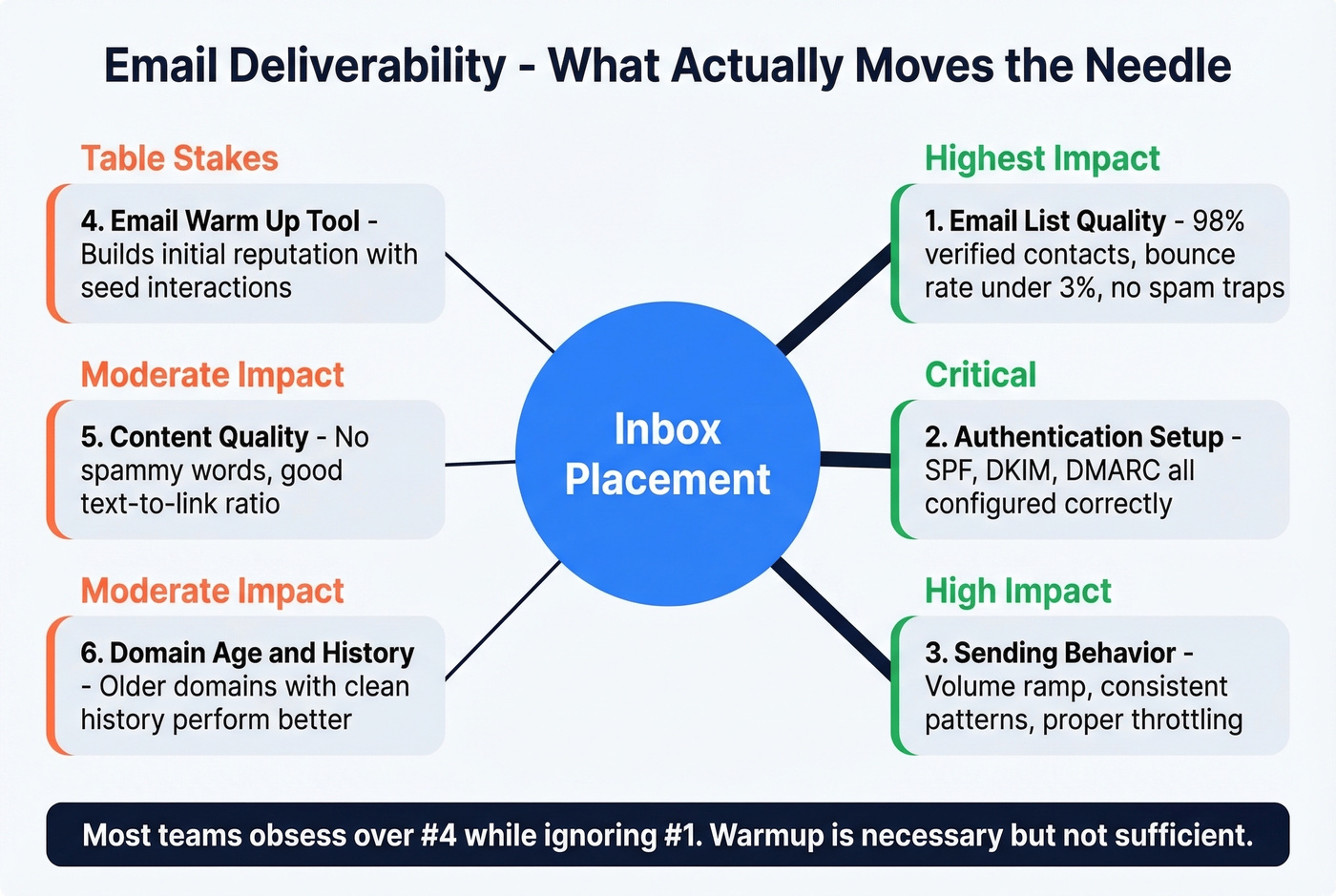 Concept diagram showing warmup limitations and what actually matters