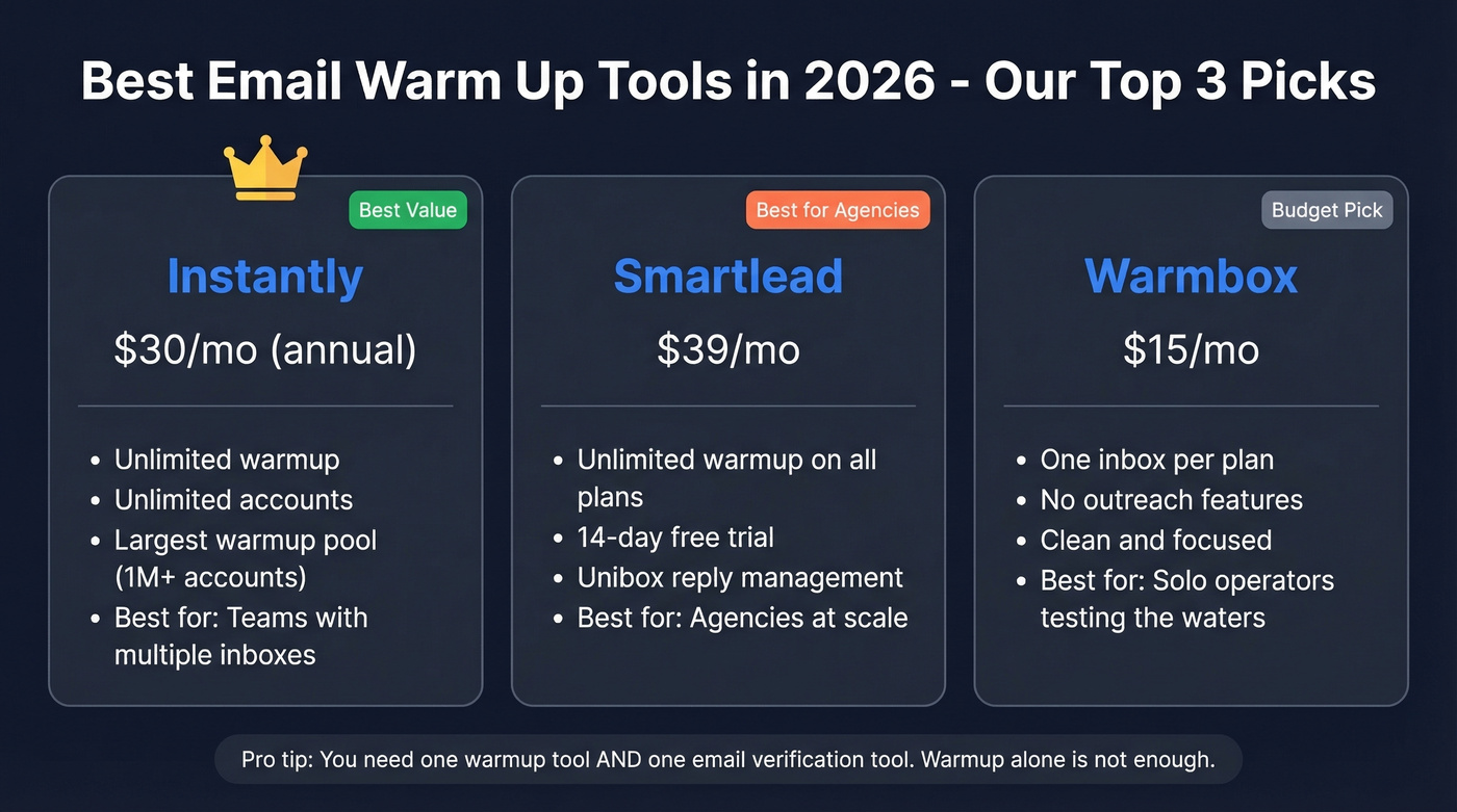 Top three email warmup tool picks comparison