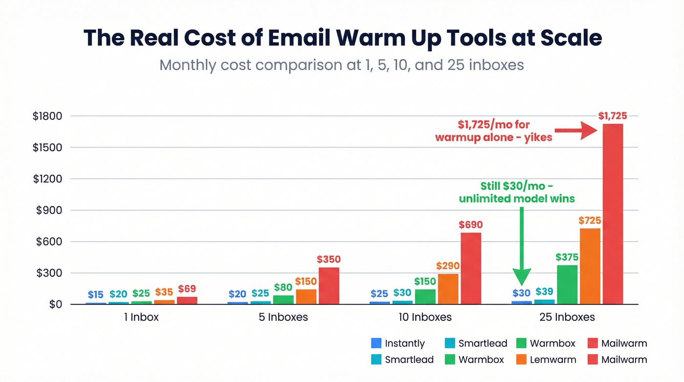 Cost scaling chart for warmup tools across inbox counts