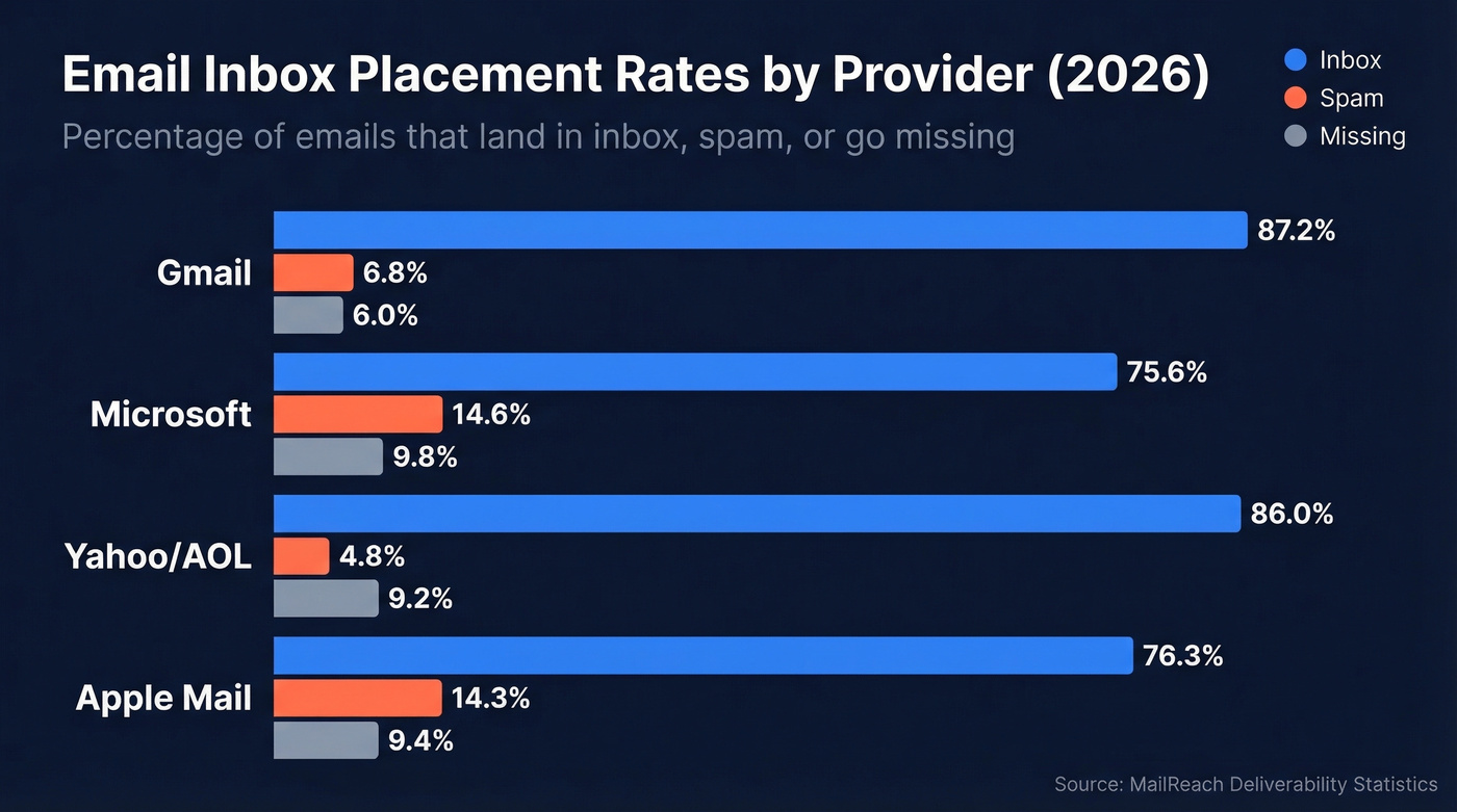 Email inbox rates by provider comparison chart