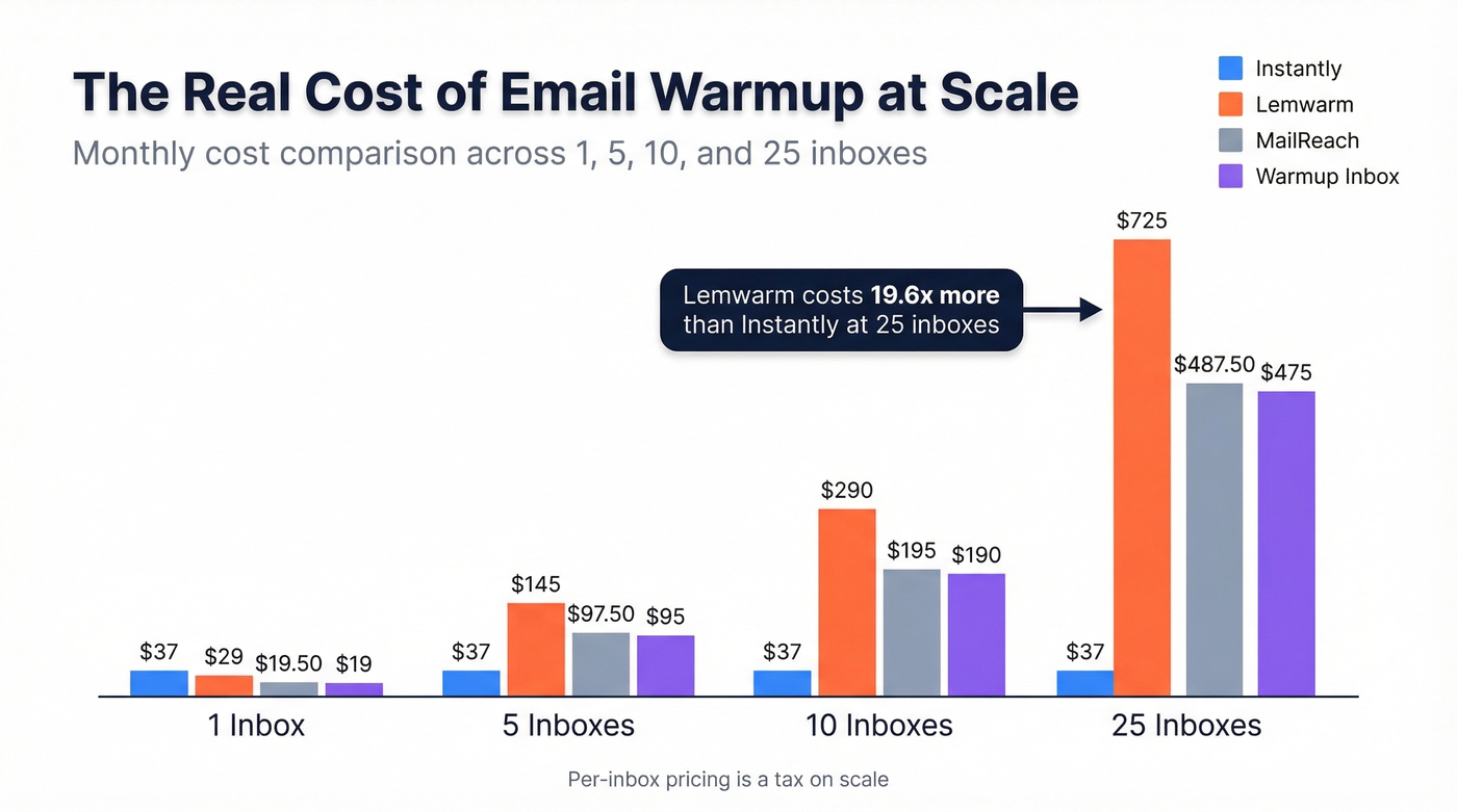 Cost comparison chart for warmup tools at scale