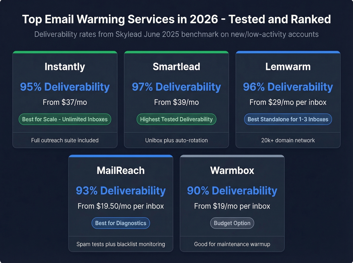 Top email warming services ranked by deliverability and price