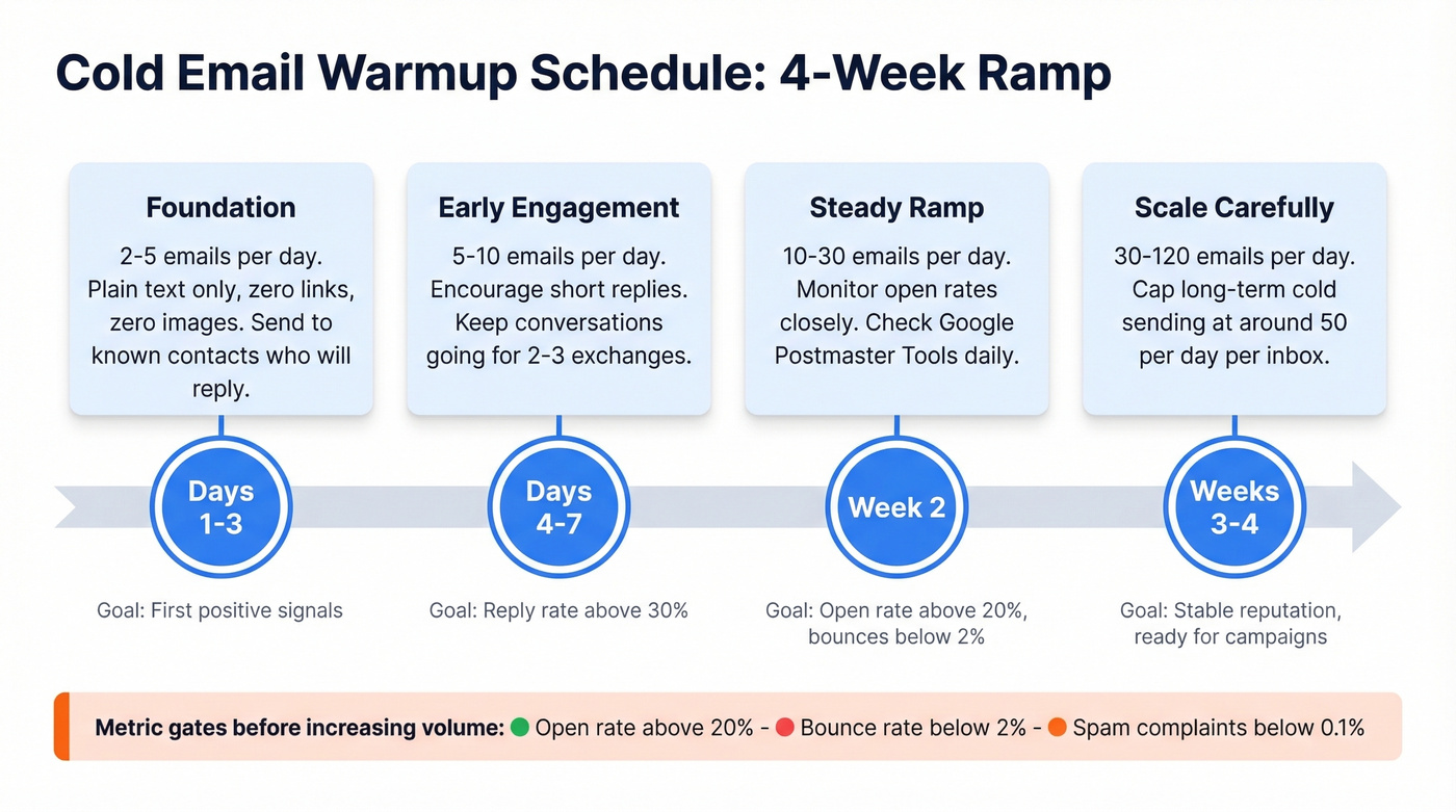 Four-week email warmup ramp schedule timeline