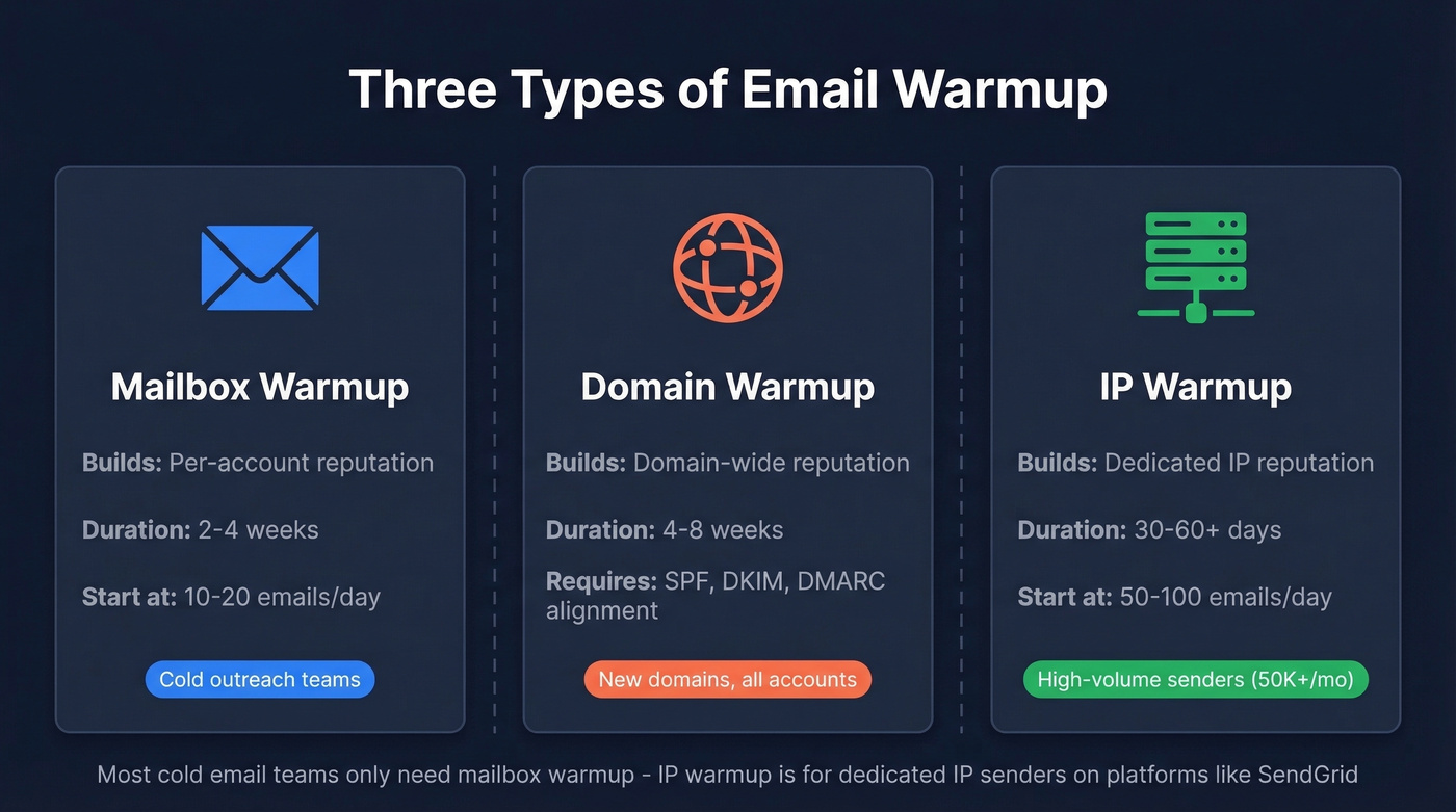 Three types of email warmup compared visually