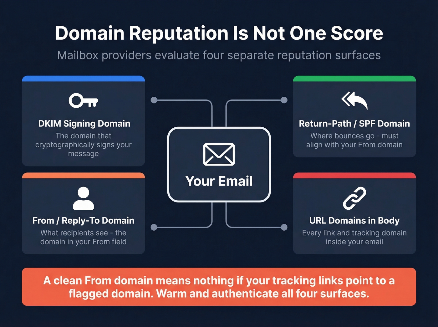 Four domain reputation surfaces explained visually