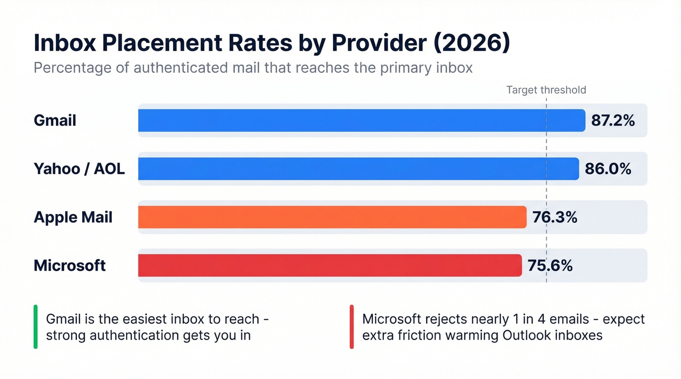 ISP inbox placement rates comparison bar chart 2026