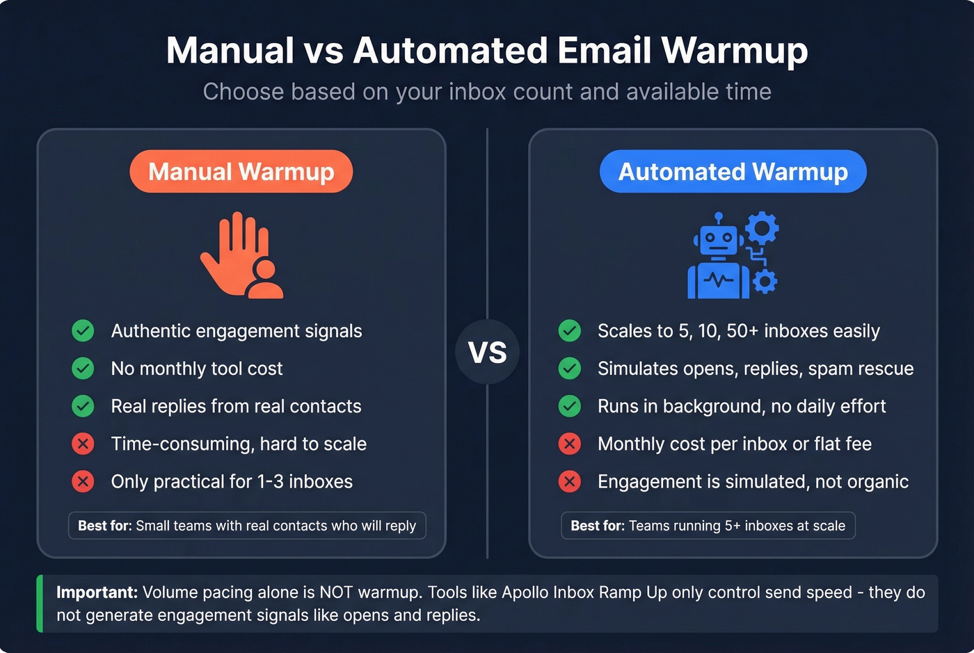 Manual versus automated email warmup comparison