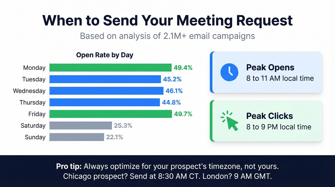 Best days and times to send meeting request emails