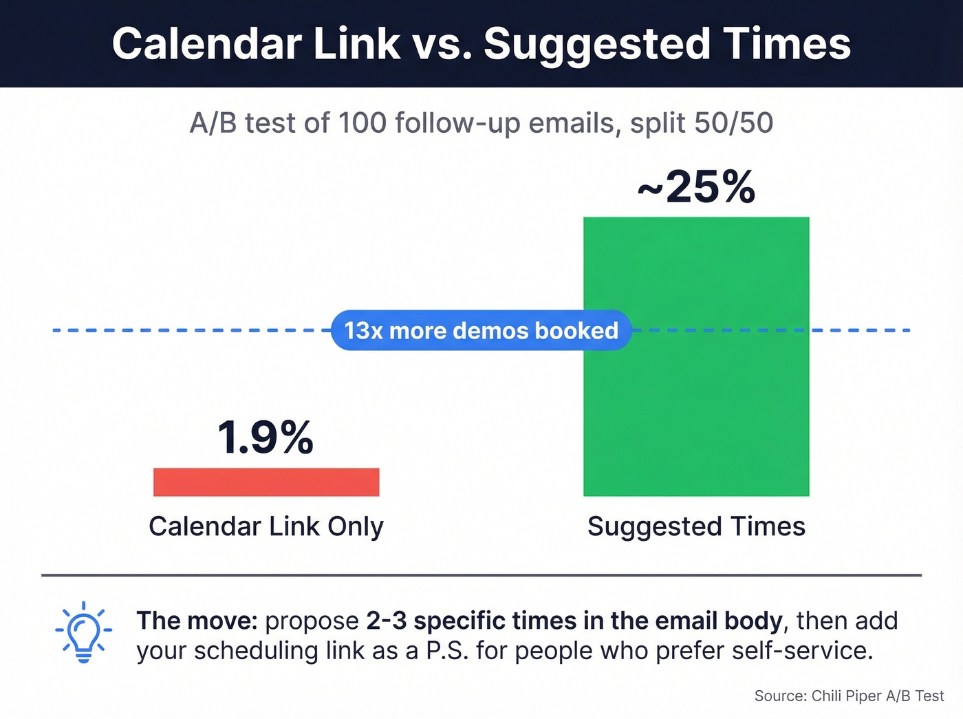 Scheduling link vs proposed times conversion comparison