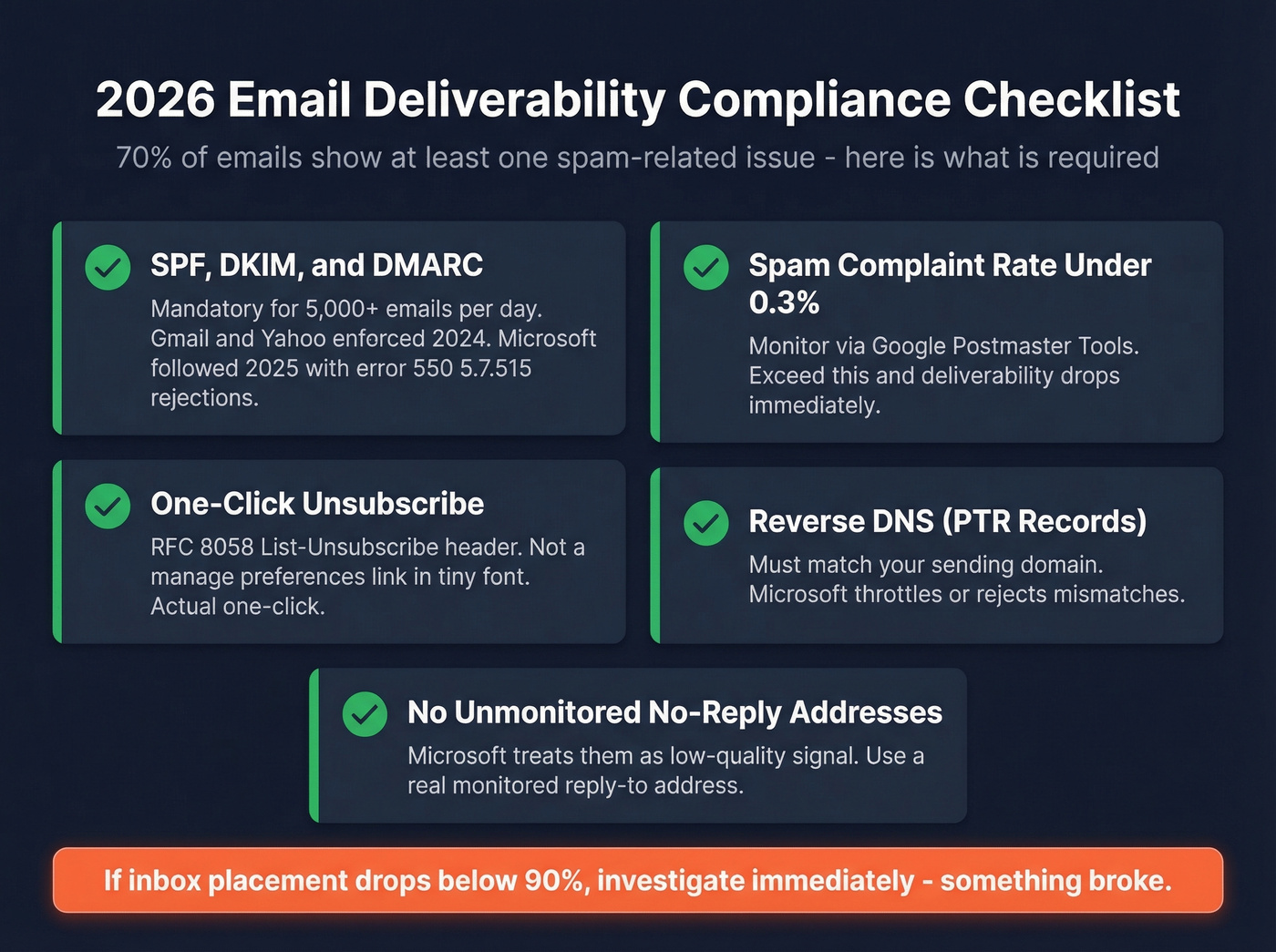 2026 email deliverability compliance checklist with requirements