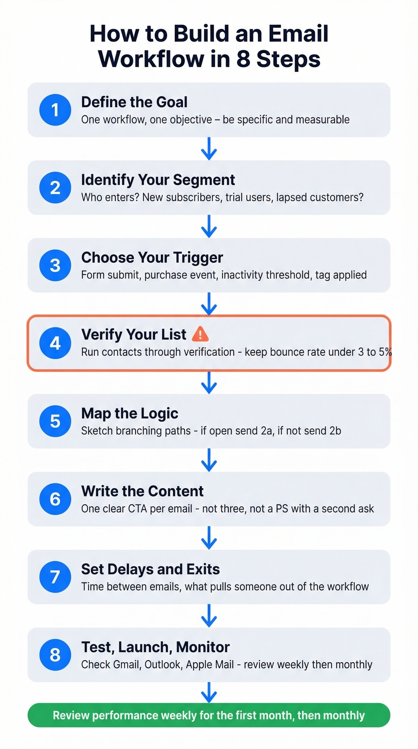 Eight-step process to build an email workflow from goal to launch