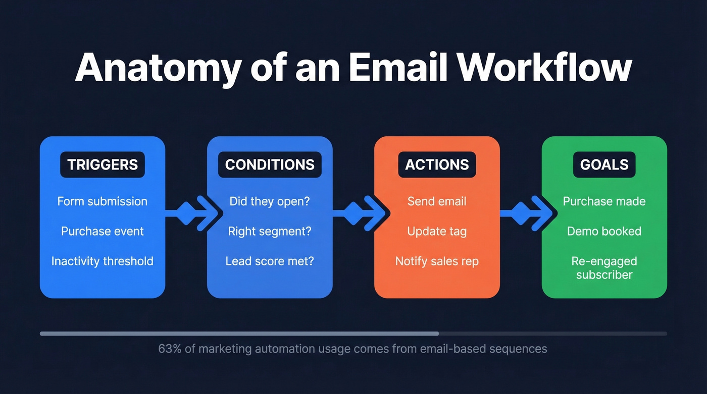 Email workflow anatomy showing triggers, conditions, actions, and goals