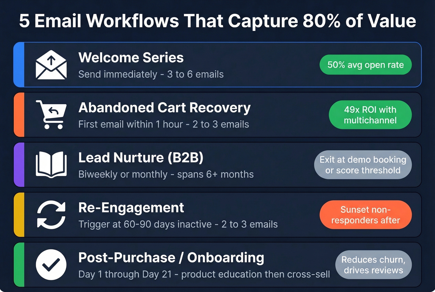 Five essential email workflow types with timing and key metrics