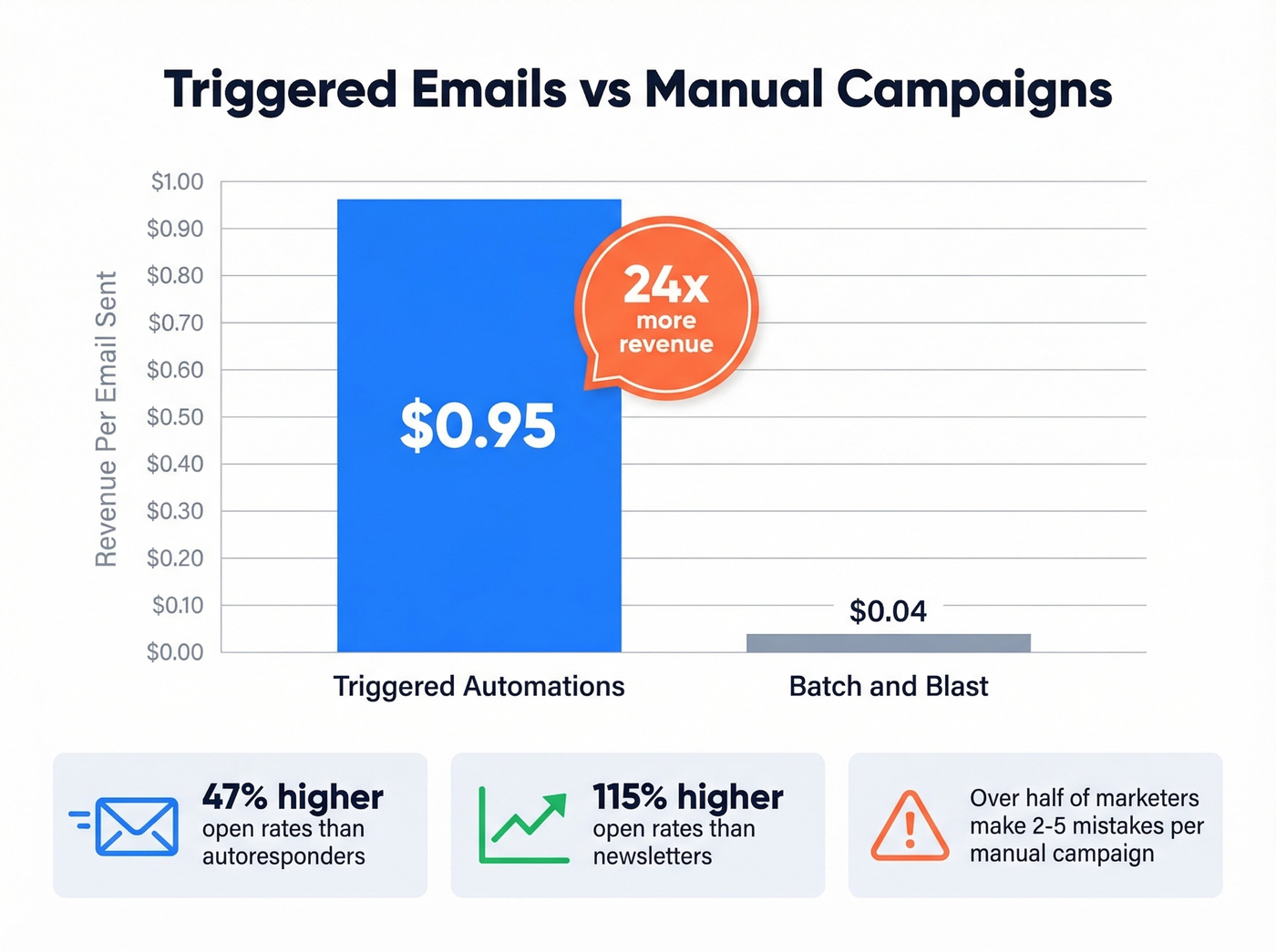 Revenue comparison between triggered emails and batch campaigns