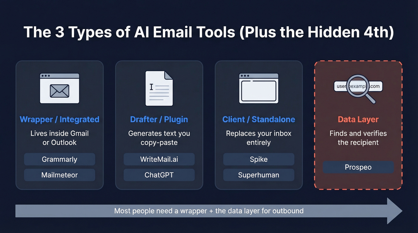 Three categories of AI email tools with examples