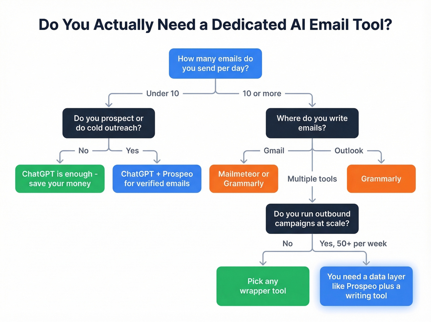 Decision flowchart for choosing an AI email tool