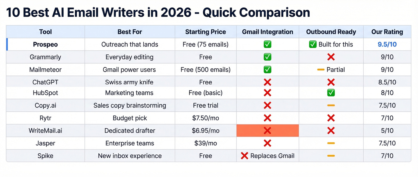 Comparison matrix of all ten AI email writers