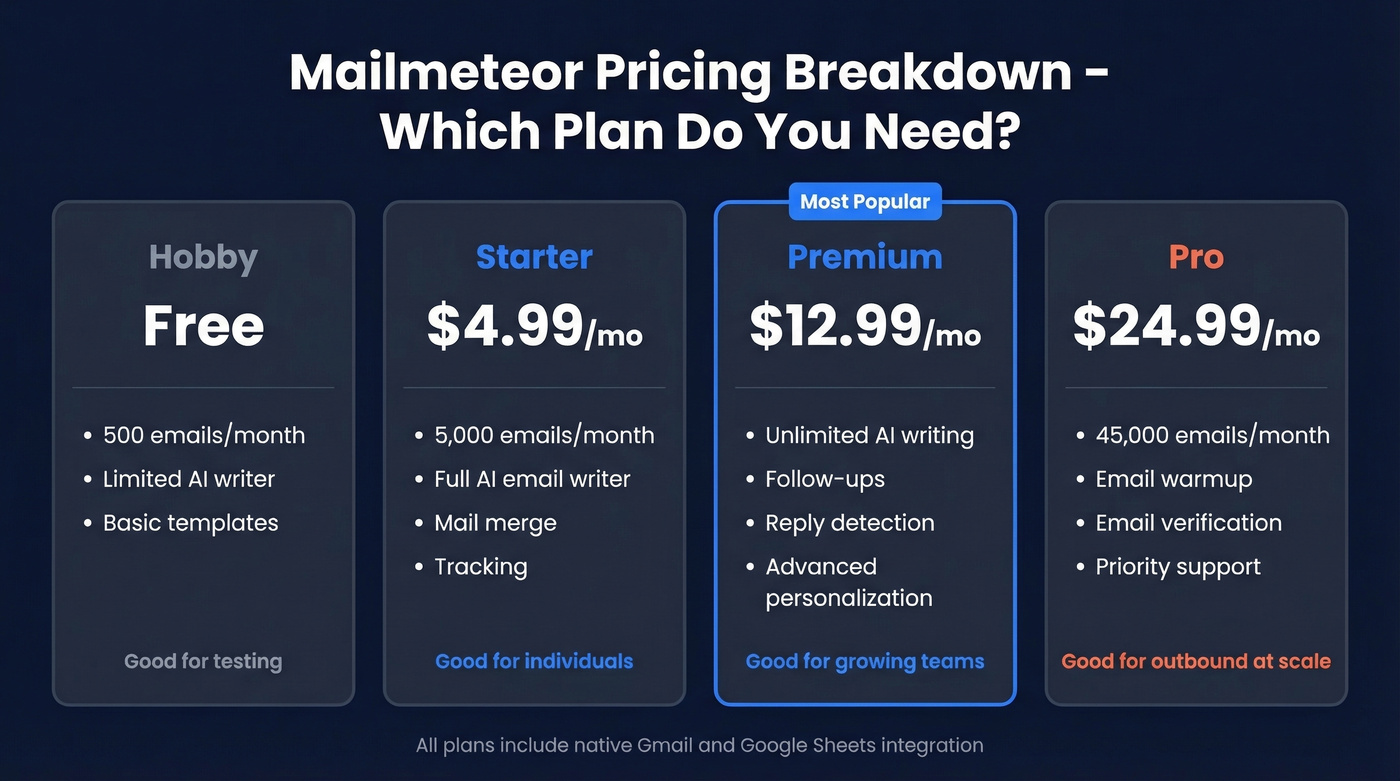 Mailmeteor pricing tiers breakdown visual
