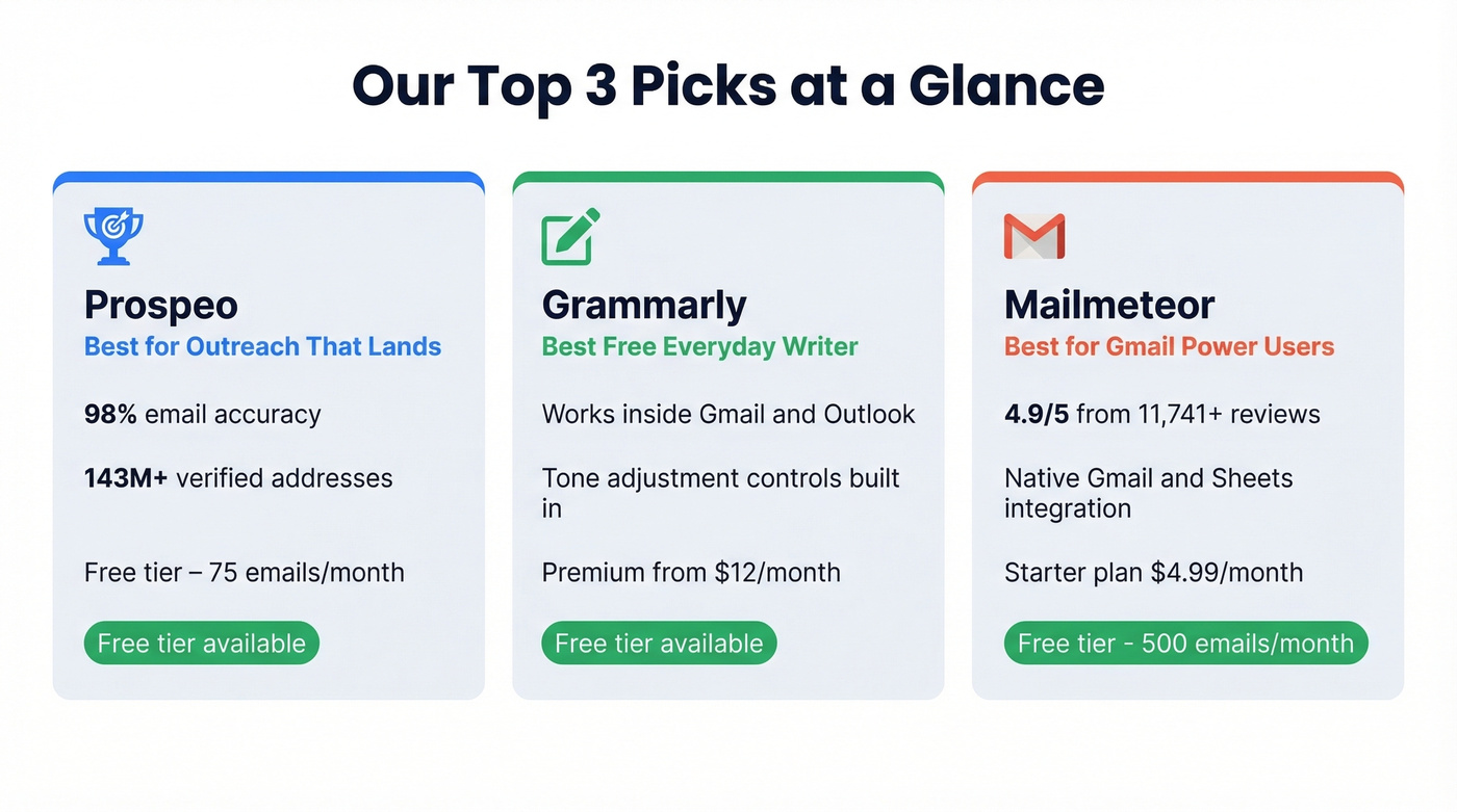 Top three AI email writer picks with key stats