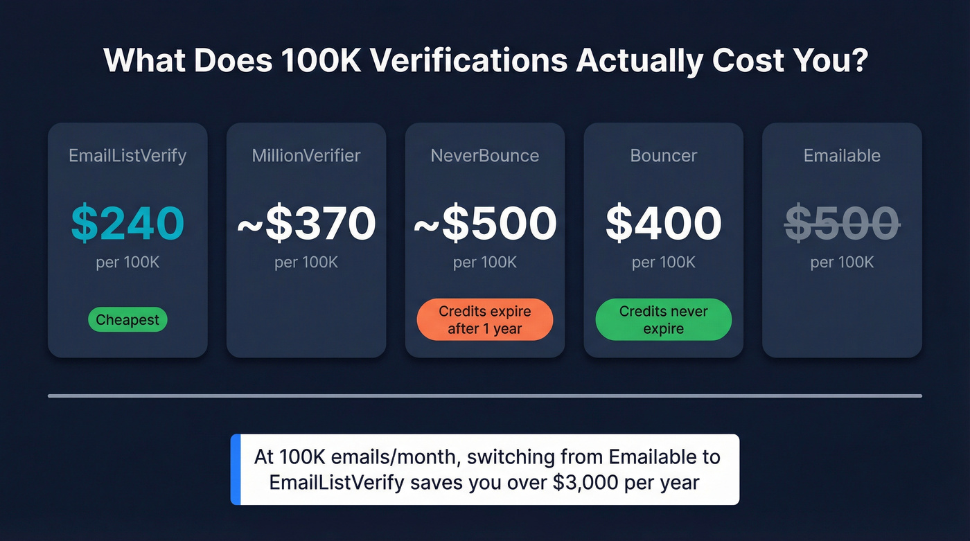 Cost savings comparison at 100K emails per month scale