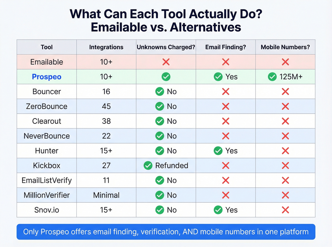 Feature matrix showing email finding and mobile capabilities across tools