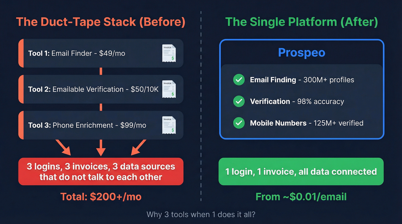 Visual showing the multi-tool problem vs single platform solution