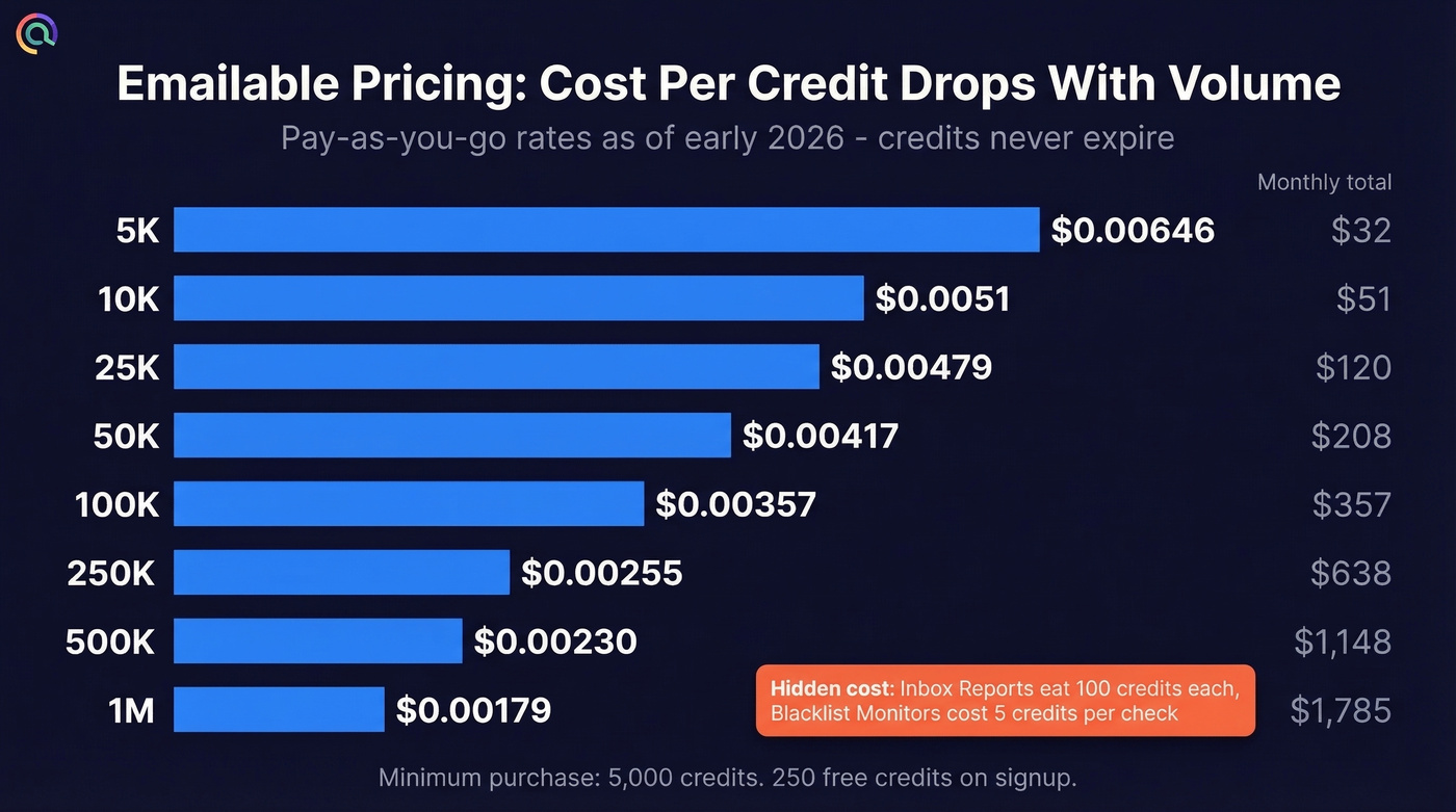 Emailable pricing per credit across volume tiers