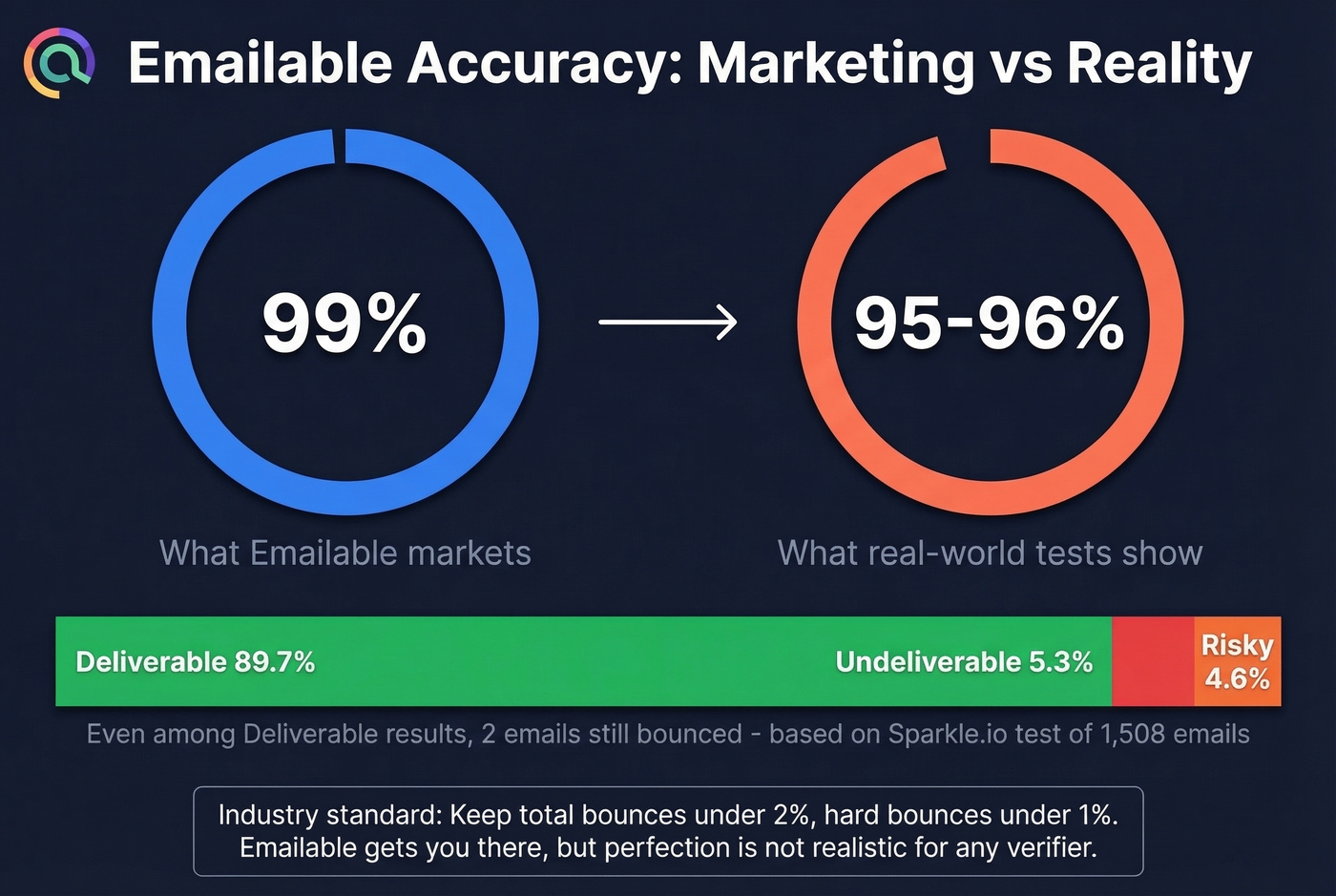 Emailable real-world accuracy breakdown stats