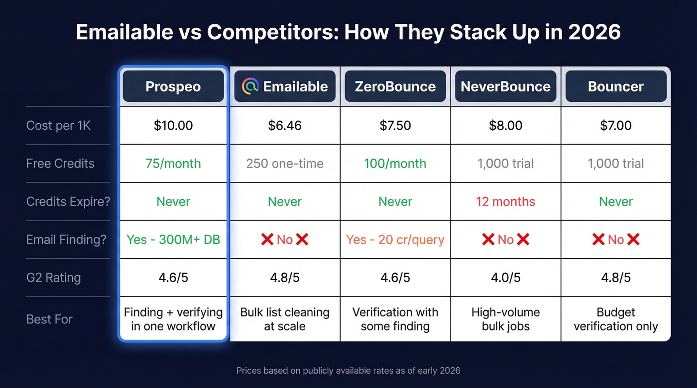 Emailable vs competitors feature and pricing comparison