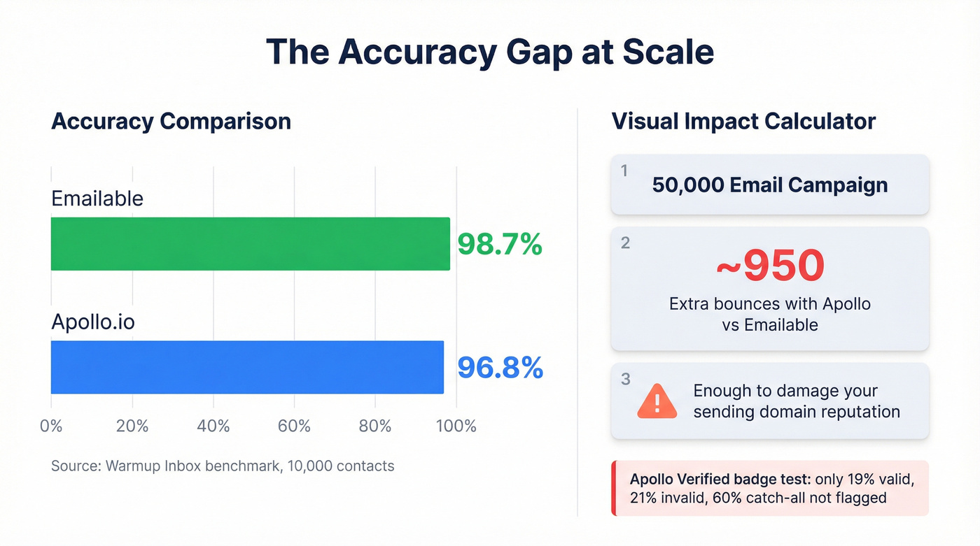 Email accuracy and bounce impact at scale comparison