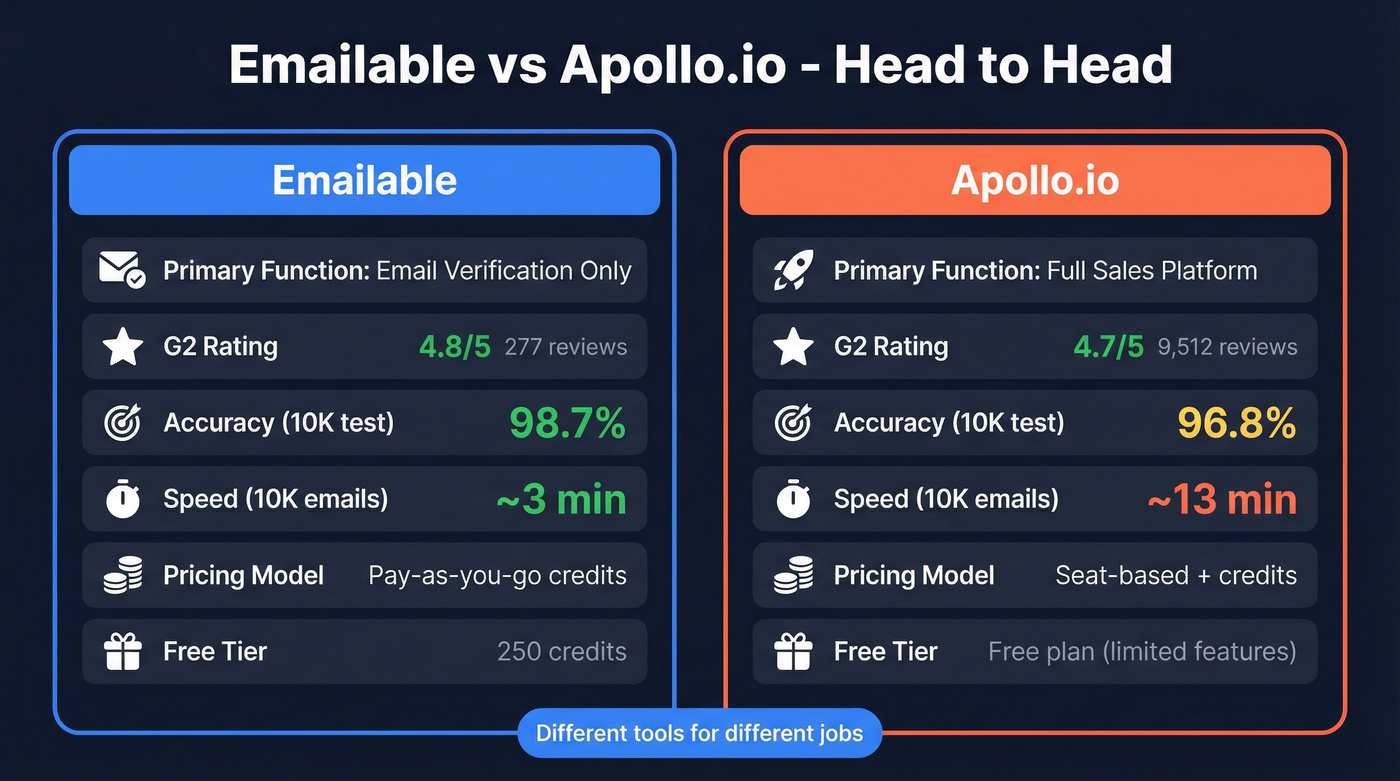 Emailable vs Apollo.io head-to-head feature comparison