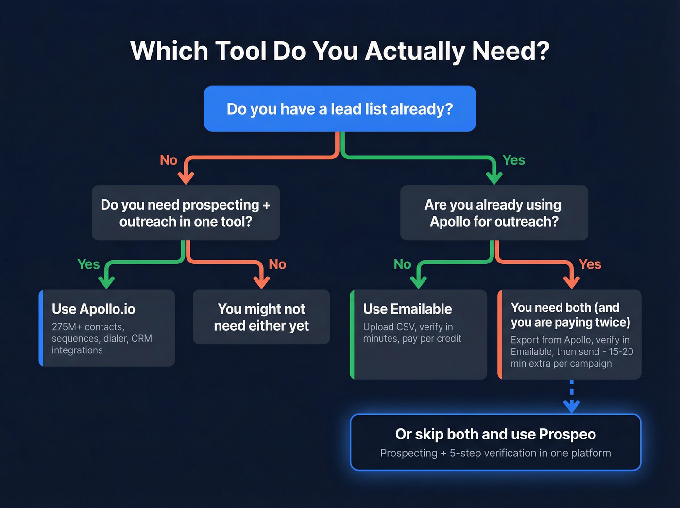 Decision flowchart for choosing Emailable, Apollo, or both