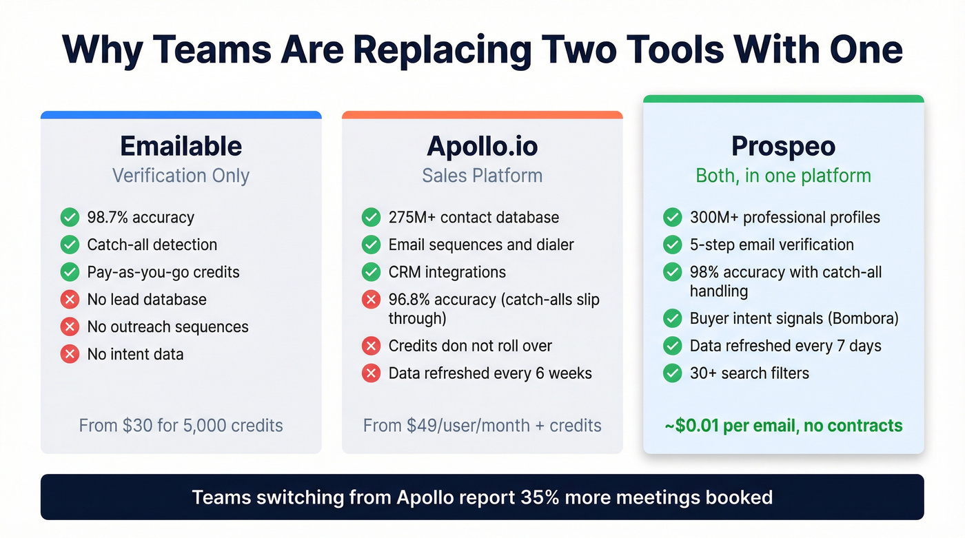Three-way comparison showing Prospeo replacing both tools