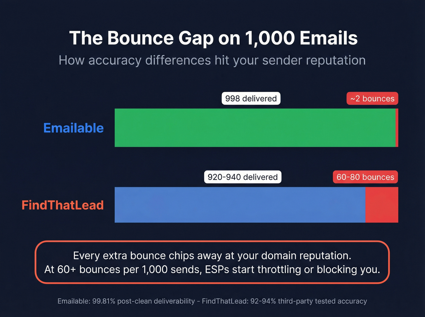 Bounce rate impact visualization showing accuracy gap per 1000 emails