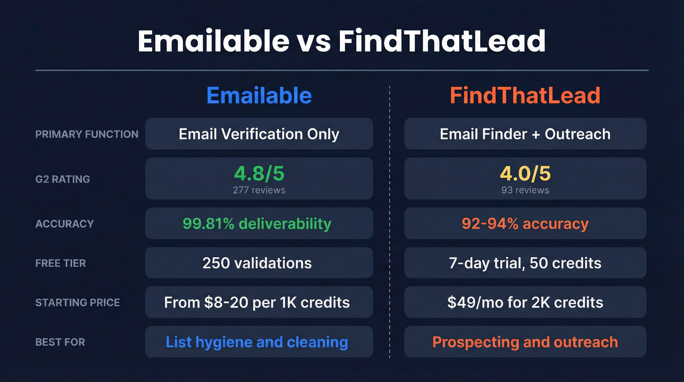 Emailable vs FindThatLead head-to-head feature comparison