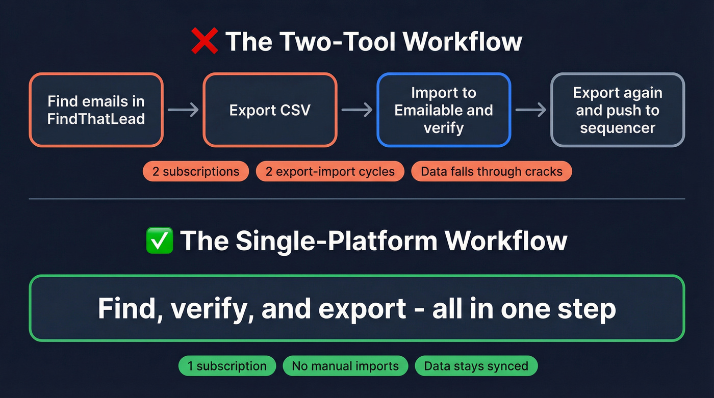 Two-tool workflow vs single platform workflow comparison