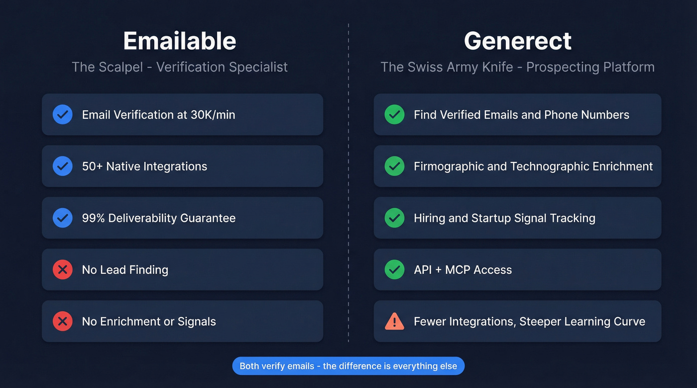 Emailable vs Generect core capabilities comparison diagram