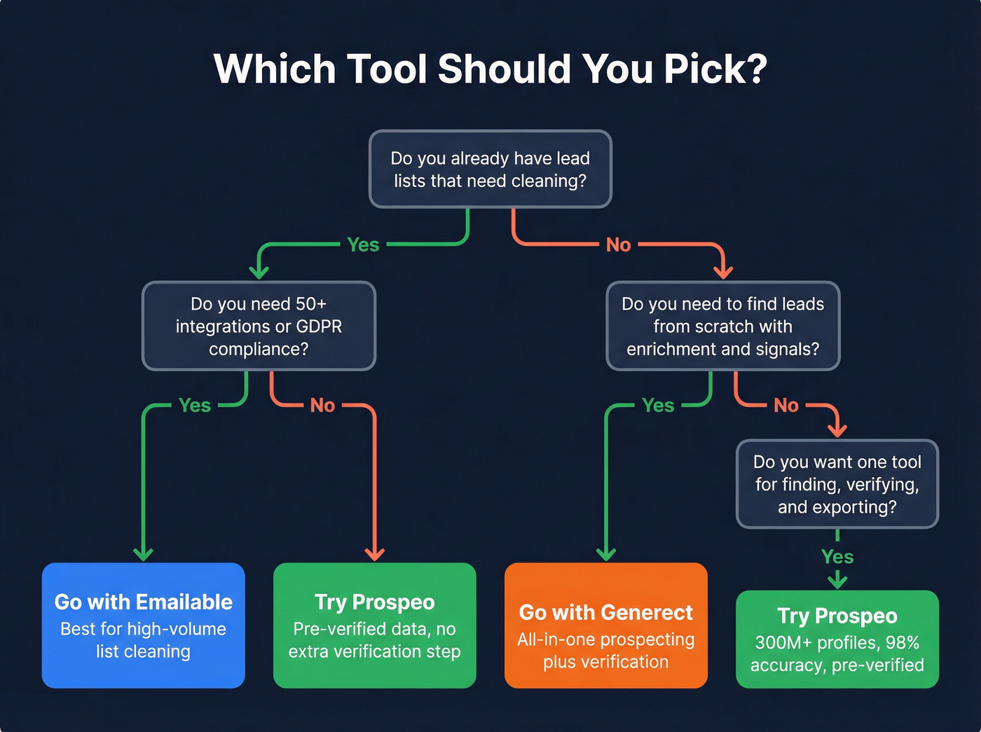 Decision flowchart for choosing between Emailable, Generect, or Prospeo