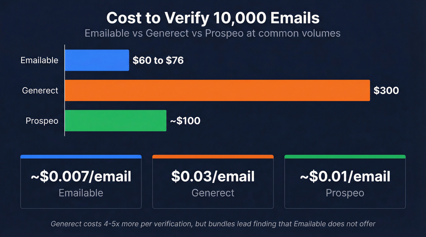 Cost per email comparison bar chart across three tools