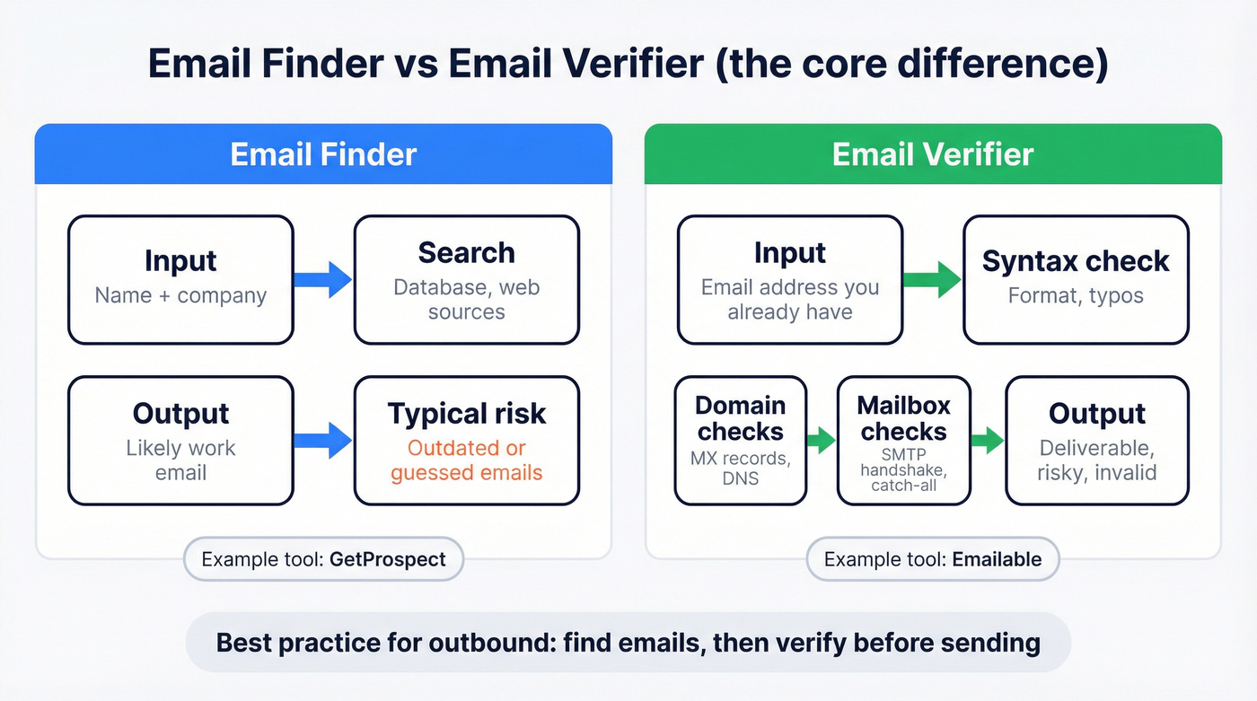 Email finder vs verifier workflow comparison
