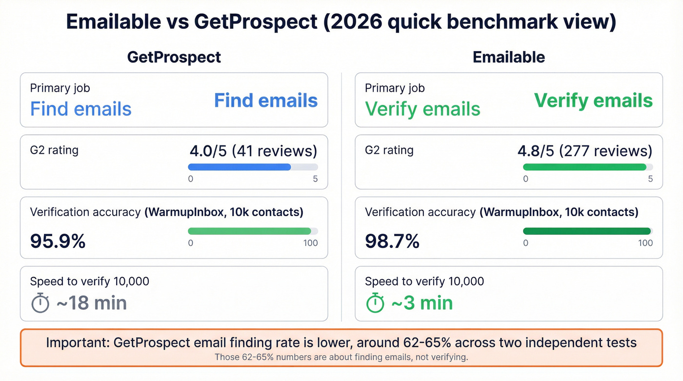Benchmarks and ratings for GetProspect vs Emailable
