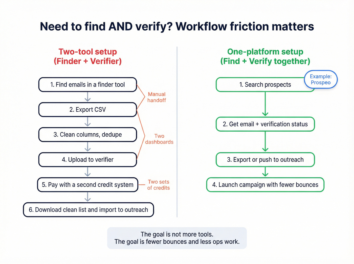 Two-tool workflow vs one-platform workflow