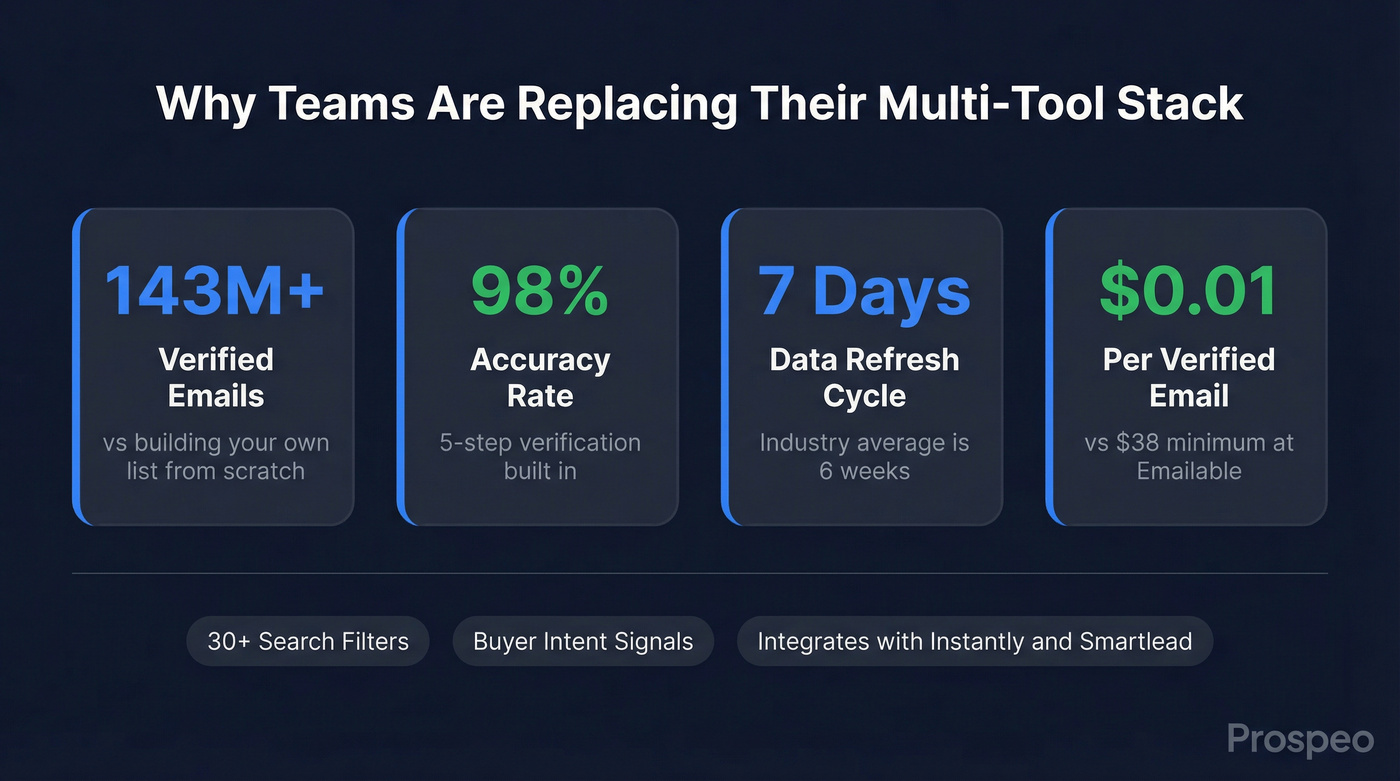 Prospeo key stats versus industry averages