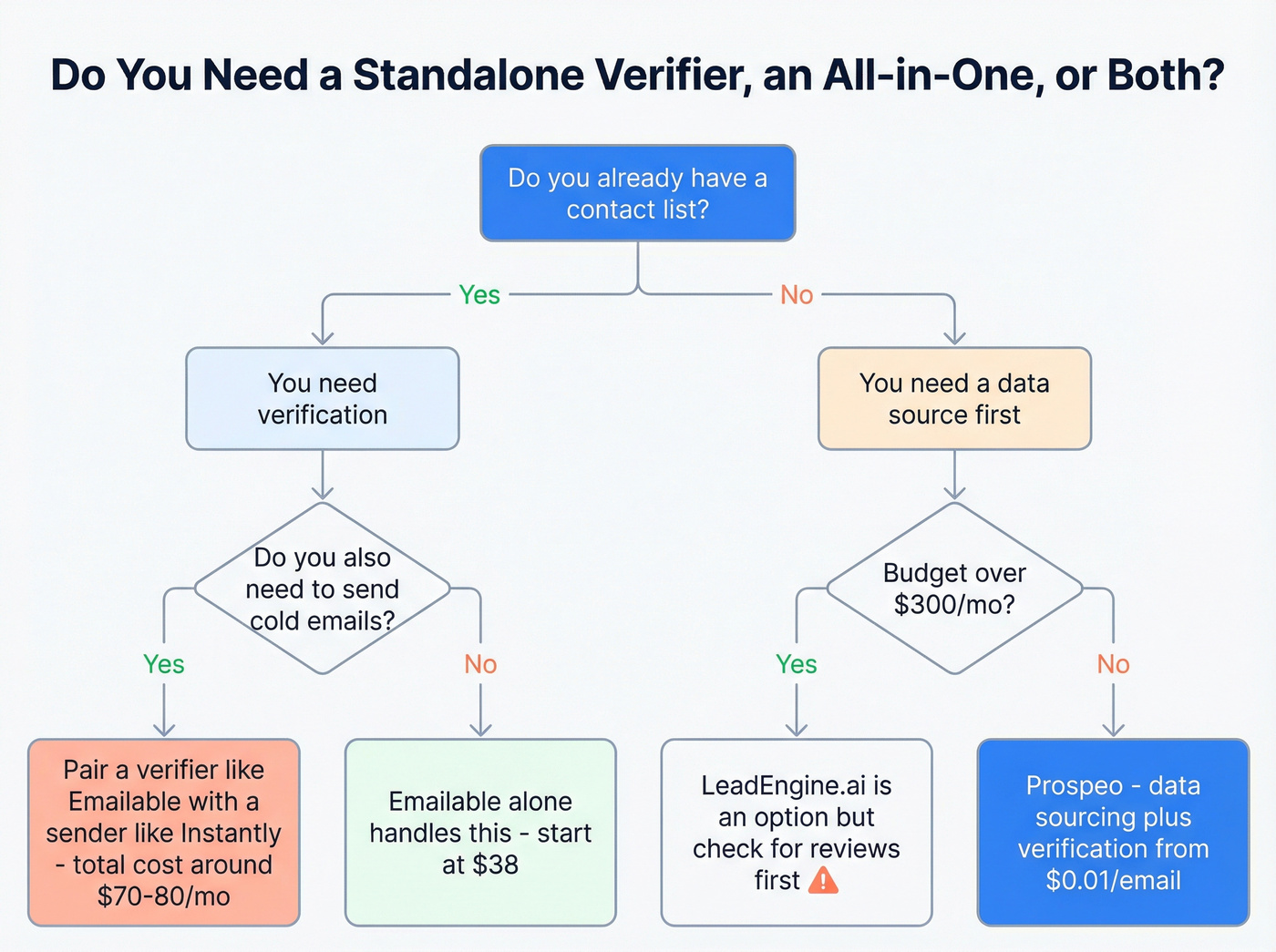 Decision flow for choosing verification vs all-in-one platform