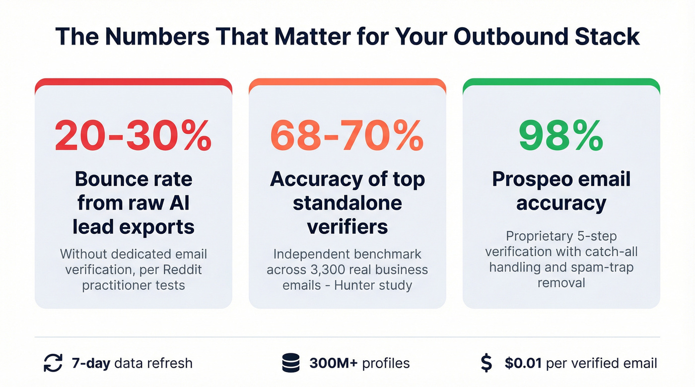 Key stats comparing verification accuracy and data freshness